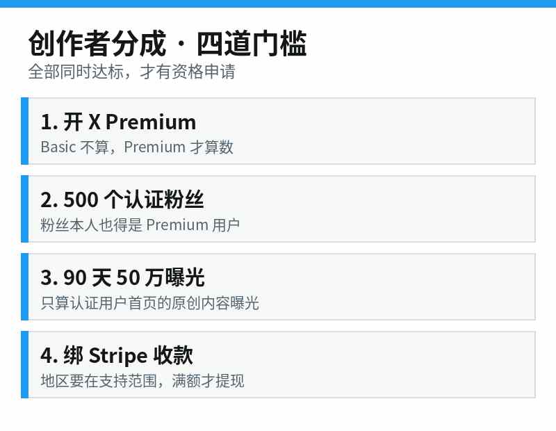 推特创作者分成四道门槛示意图